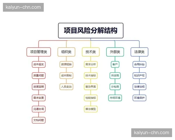 执行团队强化项目风险管理能力